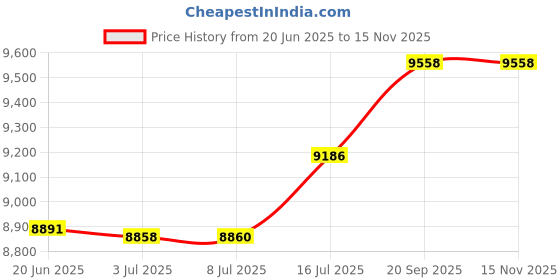 flipkart.com pp infinity BMW 12V Electric Ride On Car For Kids With Remote Control, Music, Light 1-7 Yrs Car Battery Operated Ride On pp infinity Price History Graph from 20 Jun 2025 to 14 Nov 2025