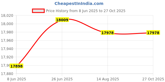 flipkart.com pp infinity Ferrari F8 12V Electric Ride On Car For Kids With Remote Control, Music 1-5 Yrs Car Battery Operated Ride On pp infinity Price History Graph from 8 Jun 2025 to 27 Oct 2025
