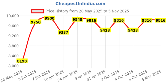flipkart.com pp infinity Ford 12V Electric Ride On Jeep For Kids With Remote Control, Music Light 1-6 Yrs Jeep Battery Operated Ride On pp infinity Price History Graph from 28 May 2025 to 4 Nov 2025