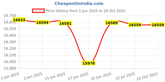 flipkart.com pp infinity Kids BMW S1000RR Super Bike with 12V Battery Operated Ride-on for kids 2 to 7yrs Bike Battery Operated Ride On pp infinity Price History Graph from 1 Jun 2025 to 20 Oct 2025
