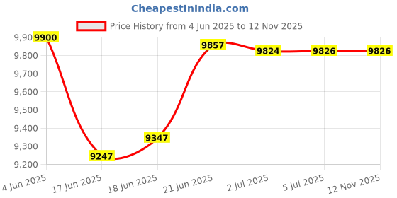flipkart.com pp infinity Kids THAR 12V Electric Ride On Jeep For Kids With Remote Control, Music 1-6 Yrs Jeep Battery Operated Ride On pp infinity Price History Graph from 4 Jun 2025 to 12 Nov 2025