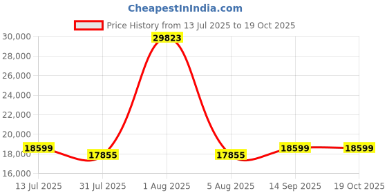 flipkart.com pp infinity Kids THAR 12V Electric Ride On Jeep For Kids With Remote Control, Music 1-7 Yrs Jeep Battery Operated Ride On pp infinity Price History Graph from 13 Jul 2025 to 19 Oct 2025