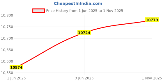 flipkart.com pp infinity Kids TOYOTA 12V Electric Ride On Jeep For Kids With Remote Control, Music 1-6Yrs Jeep Battery Operated Ride On pp infinity Price History Graph from 1 Jun 2025 to 1 Nov 2025