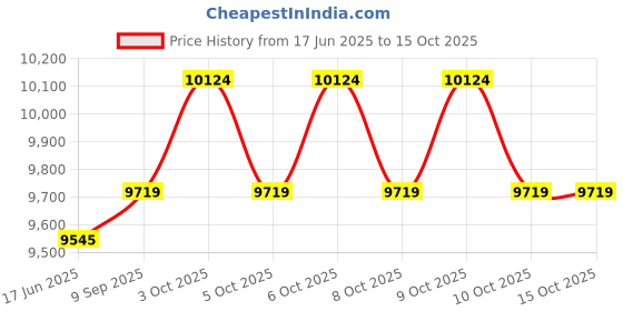 flipkart.com pp infinity Mercedees 12V Electric Ride On Car For Kids with Remote Control 1-7 Yrs Car Battery Operated Ride On pp infinity Price History Graph from 17 Jun 2025 to 15 Oct 2025