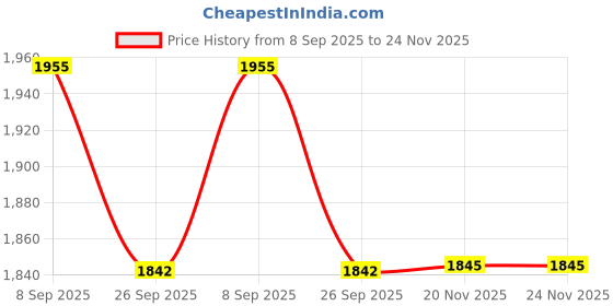 flipkart.com pp infinity Mercedes Diecast Pullback Action Toy Car with Door Opening AMG GT3 Toy Car pp infinity Price History Graph from 8 Sep 2025 to 24 Nov 2025