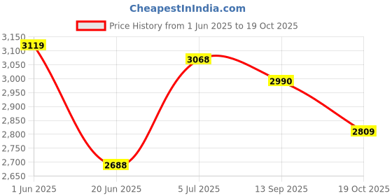 flipkart.com pp infinity PPT2ton Hydraulic pp infinity Price History Graph from 1 Jun 2025 to 19 Oct 2025