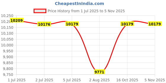 flipkart.com pp infinity R1 Rechargeable 12V Battery Operated Ride On Bike for Kids, 1 to 6 Years Bike Battery Operated Ride On pp infinity Price History Graph from 1 Jul 2025 to 3 Nov 2025