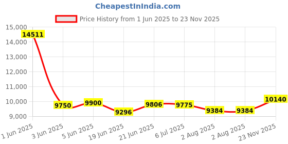 flipkart.com pp infinity R3 Sports Battery Operated Ride On Bike For Kids, Hand Accelerator(3-7yrs) Bike Battery Operated Ride On pp infinity Price History Graph from 1 Jun 2025 to 23 Nov 2025