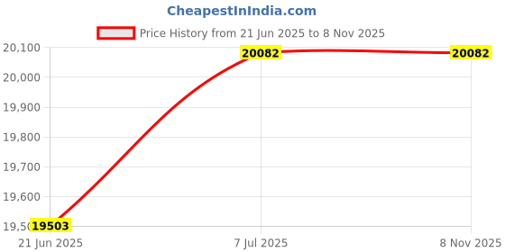 flipkart.com pp infinity RR Rechargeable 12V Battery Operated Ride On Bike for Kids, 1 to 10 Years Bike Battery Operated Ride On pp infinity Price History Graph from 21 Jun 2025 to 7 Nov 2025