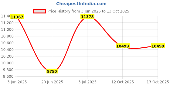 flipkart.com pp infinity UTV-MX 12V Electric Ride On Jeep For Kids With Remote Control, Music 1-5 Yrs Jeep Battery Operated Ride On pp infinity Price History Graph from 3 Jun 2025 to 12 Oct 2025
