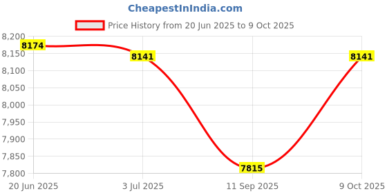flipkart.com pp infinity Vespa 12V Electric Ride On Scooter For Kids with Foot Accelerator 2-7Yrs Scooter Battery Operated Ride On pp infinity Price History Graph from 20 Jun 2025 to 9 Oct 2025