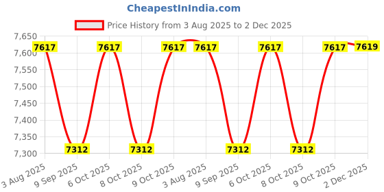 flipkart.com pp infinity Vespa 12V Electric Ride On Scooter For Kids with Foot Accelerator 3-7Yrs Scooter Battery Operated Ride On pp infinity Price History Graph from 3 Aug 2025 to 2 Dec 2025