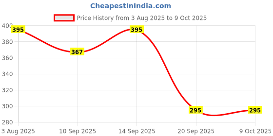 flipkart.com PP LLYOD AC 36 COMPATIBLE TO LLYOD AC.Old remote must be exactly same . Send old remote photo at 9822247789 whatsapp for verification Remote Controller Price History Graph from 3 Aug 2025 to 8 Oct 2025