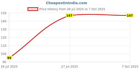 flipkart.com pp LXS02 Wall Mounted Set Top Box Stand WITH REMOTE Holder Wall Shelf, 29*20 Shelf Bracket pp Price History Graph from 26 Jul 2025 to 7 Oct 2025