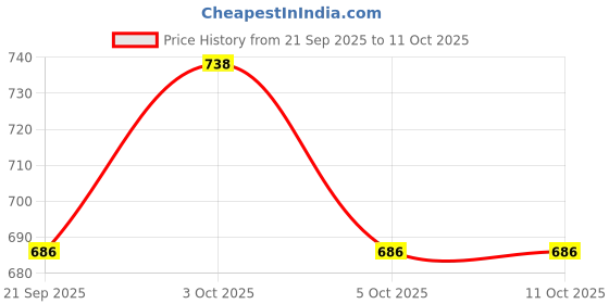 flipkart.com dr. brown's PP Options+ Narrow Bottle, 1-Pack - 250 ml dr. brown's Price History Graph from 21 Sep 2025 to 10 Oct 2025