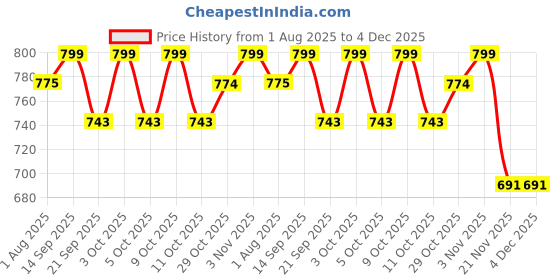 flipkart.com dr. brown's PP Options+ Narrow Bottle, BLUE, 1-Pack - 250 ml dr. brown's Price History Graph from 1 Aug 2025 to 4 Dec 2025