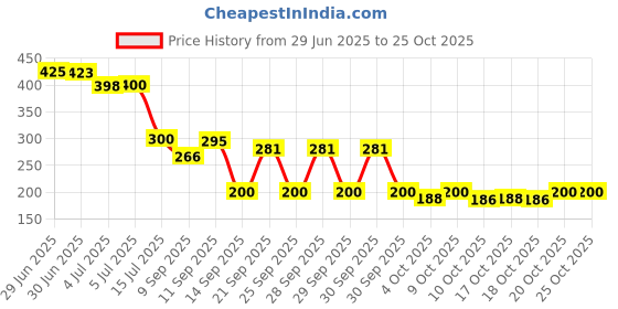 flipkart.com smvdt PP (Polypropylene), Artificial Grass Door Mat smvdt Price History Graph from 29 Jun 2025 to 25 Oct 2025