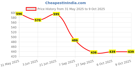 flipkart.com comfy home PP (Polypropylene), Artificial Grass Floor Mat comfy home Price History Graph from 31 May 2025 to 6 Oct 2025