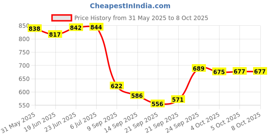 flipkart.com comfy home PP (Polypropylene), Artificial Grass Floor Mat comfy home Price History Graph from 31 May 2025 to 7 Oct 2025