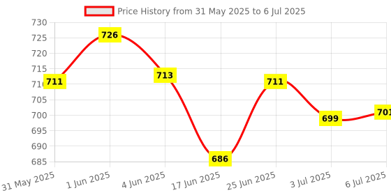 flipkart.com gulistaan PP (Polypropylene), Artificial Grass Floor Mat gulistaan Price History Graph from 31 May 2025 to 6 Jul 2025