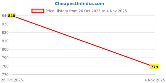 flipkart.com chetanya loomtex PP (Polypropylene), Artificial Grass Floor Mat chetanya loomtex Price History Graph from 26 Oct 2025 to 4 Nov 2025