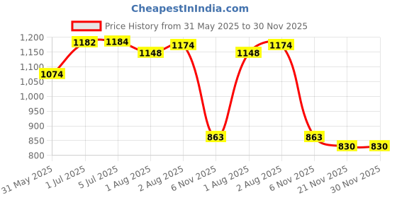 flipkart.com intelliskills PP (Polypropylene) Baby Play Mat intelliskills Price History Graph from 31 May 2025 to 30 Nov 2025