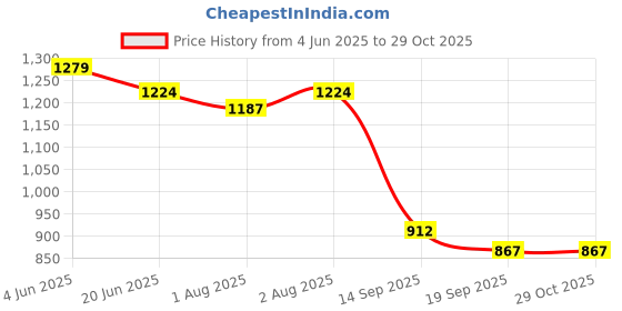 flipkart.com saekos PP (Polypropylene) Baby Play Mat saekos Price History Graph from 4 Jun 2025 to 29 Oct 2025