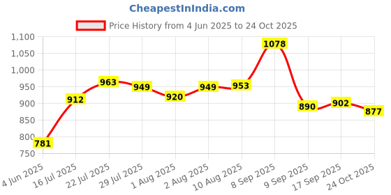 flipkart.com deejay PP (Polypropylene) Baby Play Mat deejay Price History Graph from 4 Jun 2025 to 24 Oct 2025