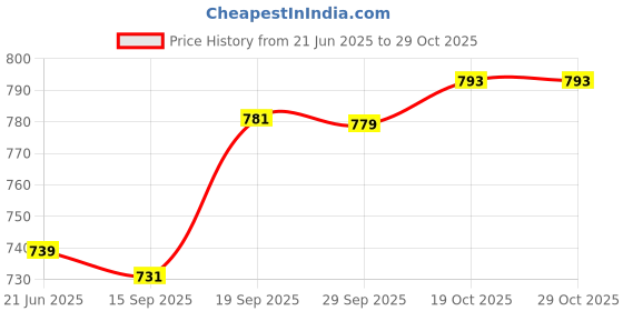 flipkart.com edenglow PP (Polypropylene) Baby Play Mat edenglow Price History Graph from 21 Jun 2025 to 29 Oct 2025