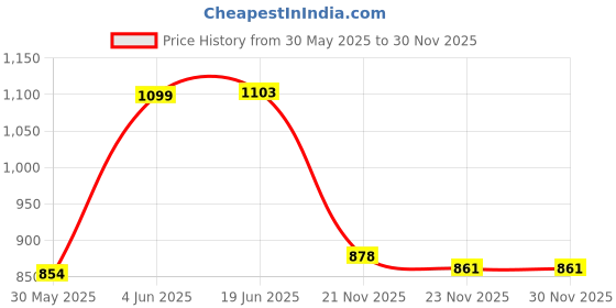 flipkart.com kedarkantha PP (Polypropylene) Baby Play Mat kedarkantha Price History Graph from 30 May 2025 to 29 Nov 2025