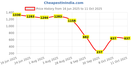flipkart.com bumtum PP (Polypropylene) Baby Play Mat bumtum Price History Graph from 16 Jun 2025 to 10 Oct 2025
