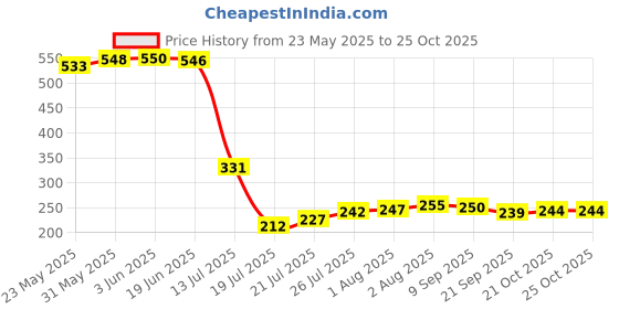 flipkart.com bookworm PP (Polypropylene) Baby Play Mat bookworm Price History Graph from 23 May 2025 to 25 Oct 2025