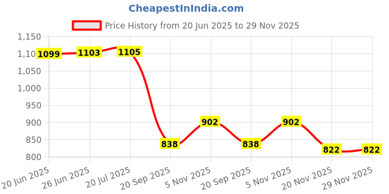 flipkart.com kedarkantha PP (Polypropylene) Baby Play Mat kedarkantha Price History Graph from 20 Jun 2025 to 29 Nov 2025