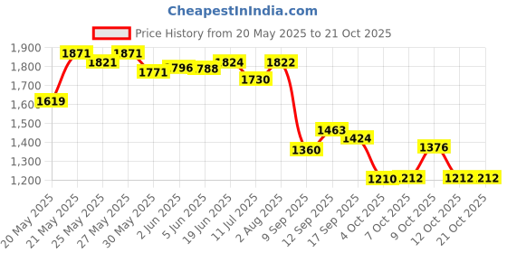 flipkart.com kids station PP (Polypropylene) Baby Play Mat kids station Price History Graph from 20 May 2025 to 19 Oct 2025