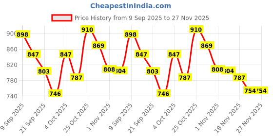 flipkart.com pixna PP (Polypropylene) Baby Play Mat pixna Price History Graph from 9 Sep 2025 to 26 Nov 2025