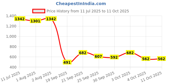 flipkart.com bumtum PP (Polypropylene) Baby Play Mat bumtum Price History Graph from 11 Jul 2025 to 11 Oct 2025