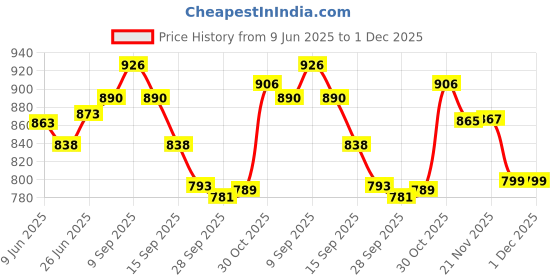 flipkart.com mighty PP (Polypropylene) Baby Play Mat mighty Price History Graph from 9 Jun 2025 to 1 Dec 2025