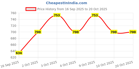flipkart.com intellibaby PP (Polypropylene) Baby Play Mat intellibaby Price History Graph from 16 Sep 2025 to 20 Oct 2025