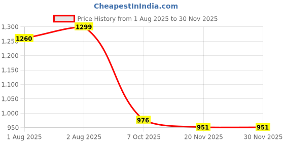 flipkart.com bumtum PP (Polypropylene) Baby Play Mat bumtum Price History Graph from 1 Aug 2025 to 30 Nov 2025