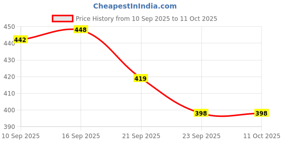 flipkart.com avely PP (Polypropylene) Baby Play Mat avely Price History Graph from 10 Sep 2025 to 11 Oct 2025