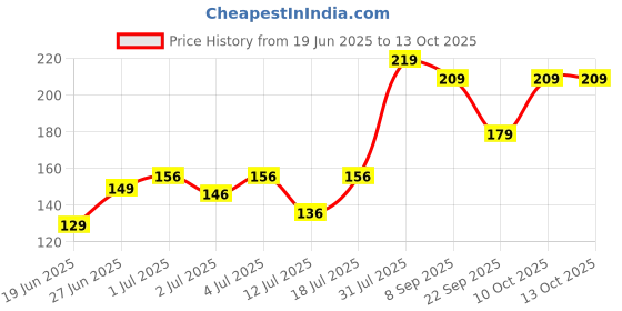 flipkart.com status PP (Polypropylene) Bathroom Mat status Price History Graph from 19 Jun 2025 to 10 Oct 2025