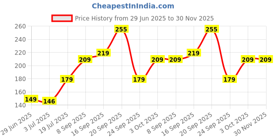 flipkart.com status PP (Polypropylene) Bathroom Mat status Price History Graph from 29 Jun 2025 to 29 Nov 2025