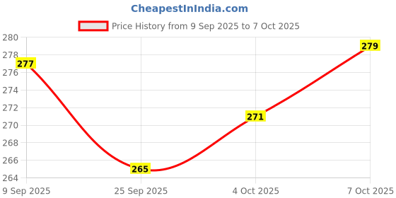 flipkart.com oceanstyle PP (Polypropylene) Chatai Mat oceanstyle Price History Graph from 9 Sep 2025 to 7 Oct 2025