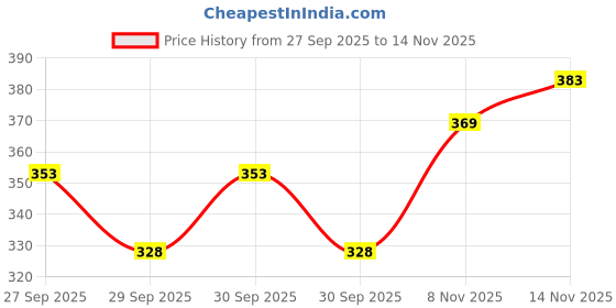flipkart.com mega cart home PP (Polypropylene) Door & Floor Mat mega cart home Price History Graph from 27 Sep 2025 to 14 Nov 2025