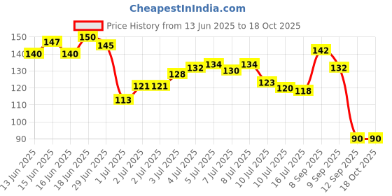 flipkart.com lyzahs PP (Polypropylene) Door Mat lyzahs Price History Graph from 13 Jun 2025 to 17 Oct 2025