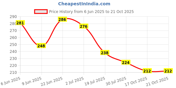 flipkart.com waco creation PP (Polypropylene) Door Mat waco creation Price History Graph from 6 Jun 2025 to 19 Oct 2025