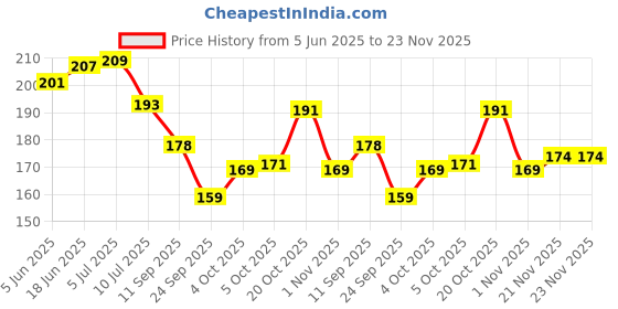 flipkart.com flipkart smartbuy PP (Polypropylene) Door Mat flipkart smartbuy Price History Graph from 5 Jun 2025 to 22 Nov 2025