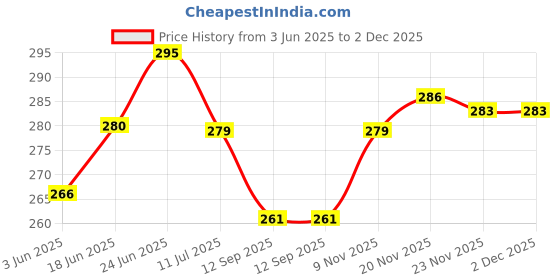 flipkart.com mega cart home PP (Polypropylene) Door Mat mega cart home Price History Graph from 3 Jun 2025 to 2 Dec 2025
