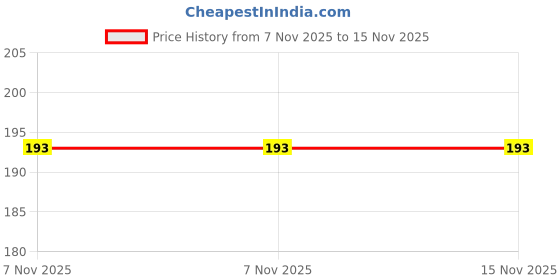 flipkart.com zucllin PP (Polypropylene) Door Mat zucllin Price History Graph from 7 Nov 2025 to 15 Nov 2025