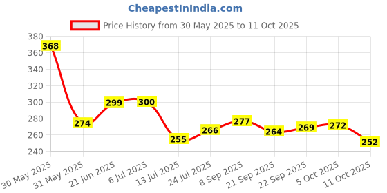 flipkart.com chetanya PP (Polypropylene) Door Mat chetanya Price History Graph from 30 May 2025 to 11 Oct 2025
